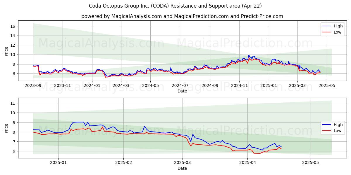  Coda Octopus Group Inc. (CODA) Support and Resistance area (22 Apr) 