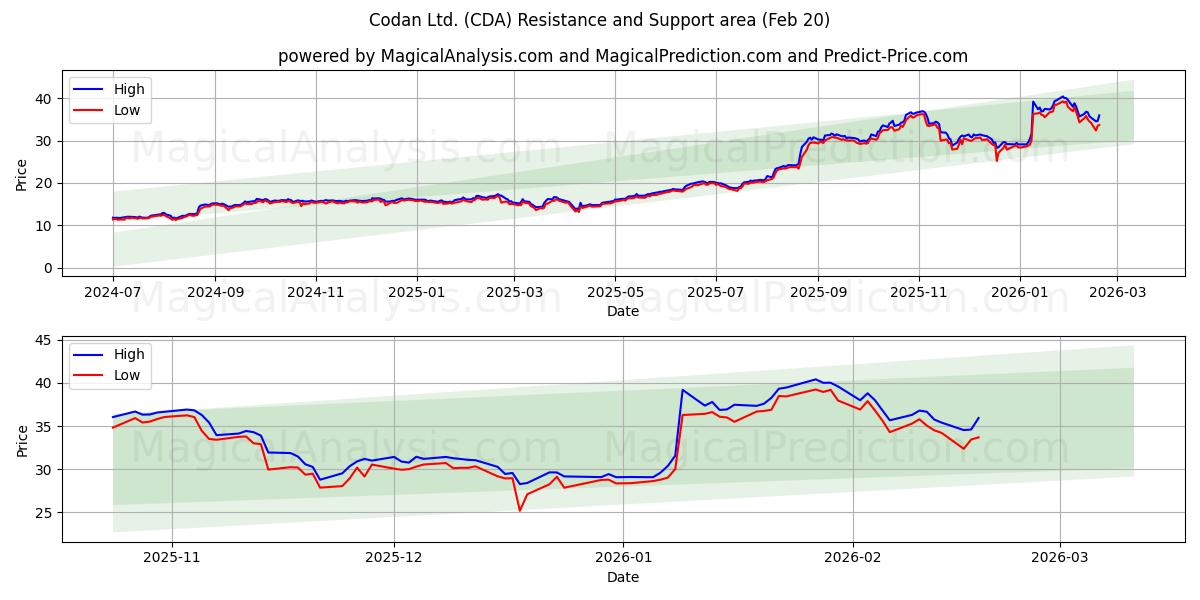  Codan Ltd. (CDA) Support and Resistance area (19 Feb) 