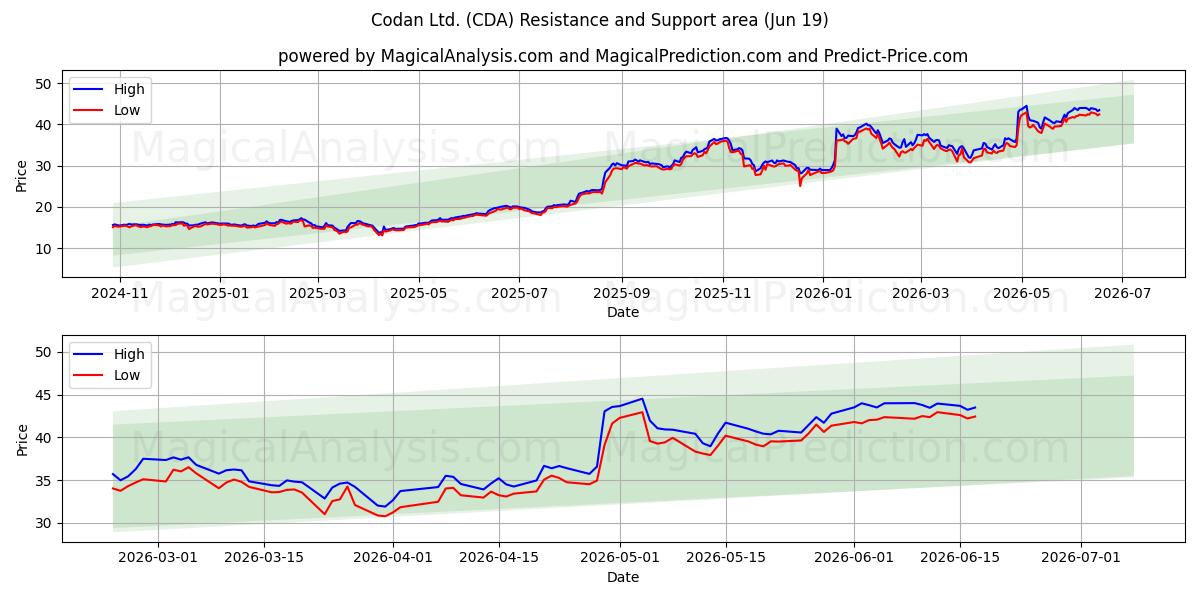  Codan Ltd. (CDA) Support and Resistance area (18 Jun) 