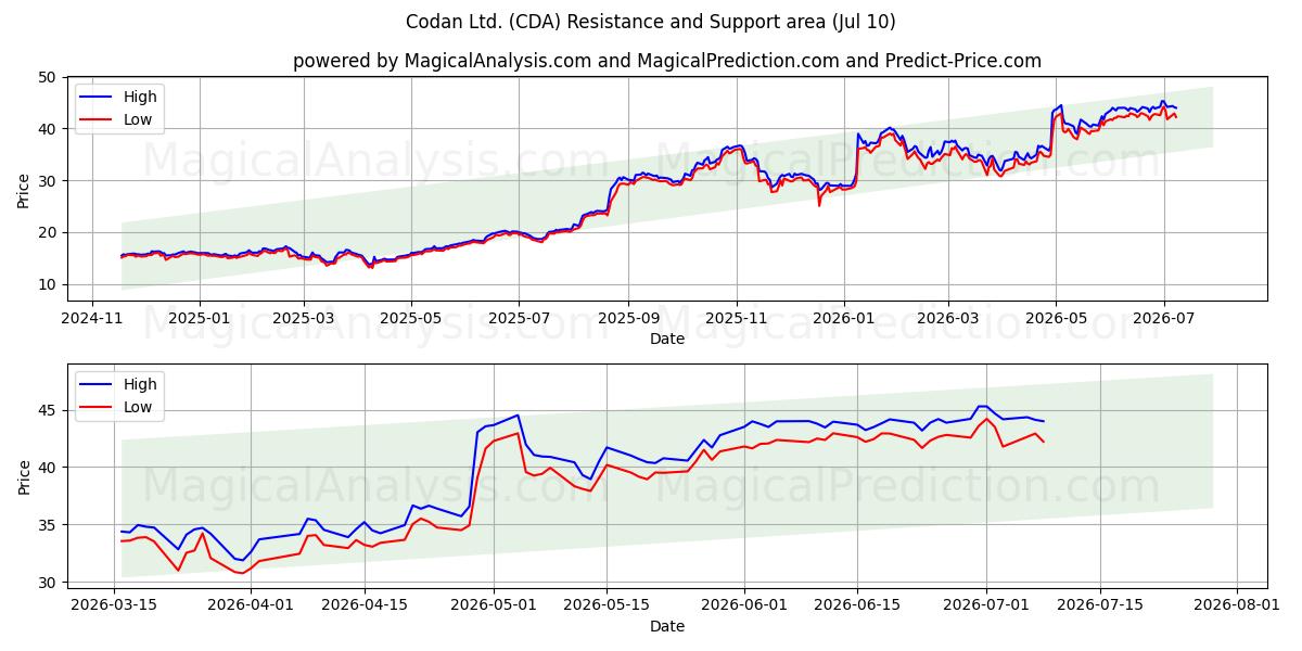  Codan Ltd. (CDA) Support and Resistance area (09 Jul) 