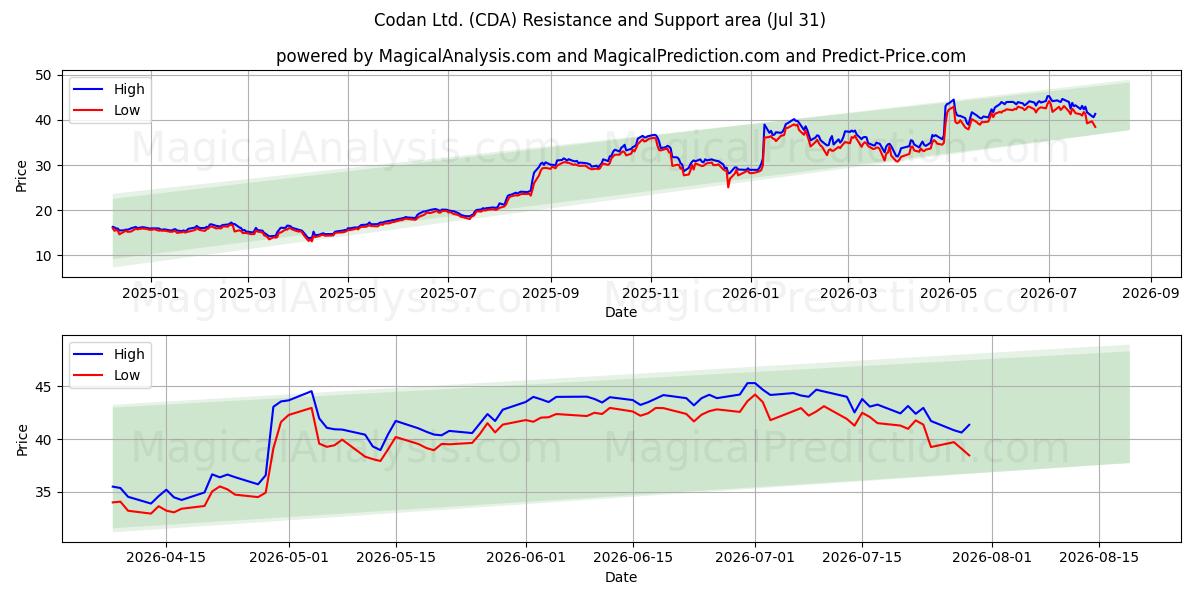  Codan Ltd. (CDA) Support and Resistance area (30 Jul) 