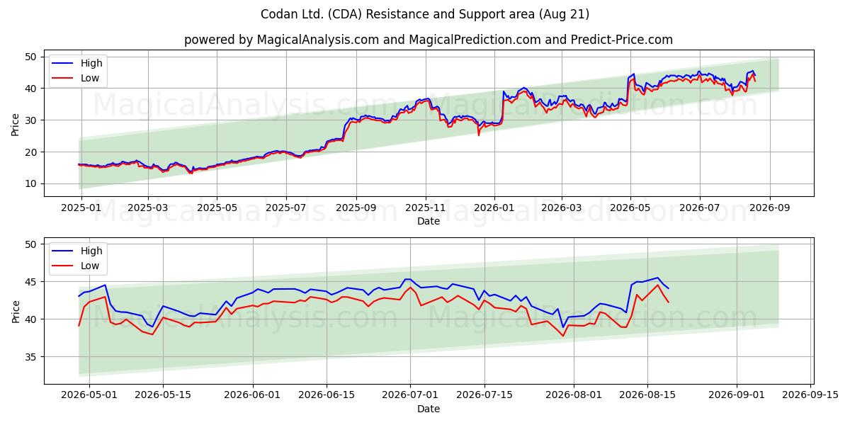  Codan Ltd. (CDA) Support and Resistance area (20 Aug) 