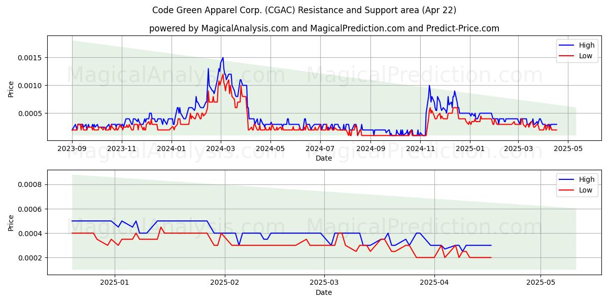  Code Green Apparel Corp. (CGAC) Support and Resistance area (22 Apr) 
