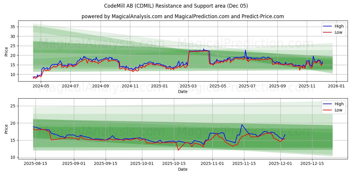  CodeMill AB (CDMIL) Support and Resistance area (04 Dec) 