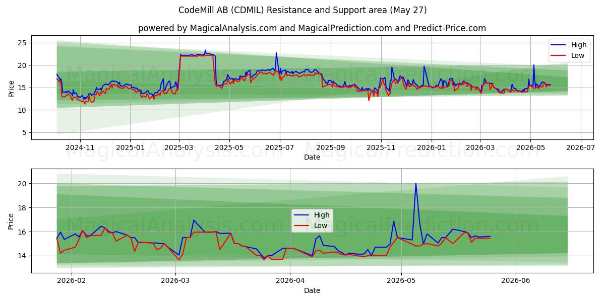  CodeMill AB (CDMIL) Support and Resistance area (26 May) 