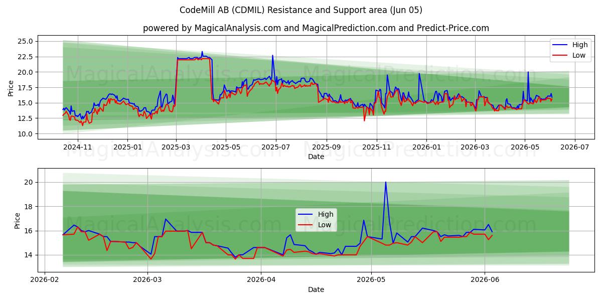  CodeMill AB (CDMIL) Support and Resistance area (04 Jun) 