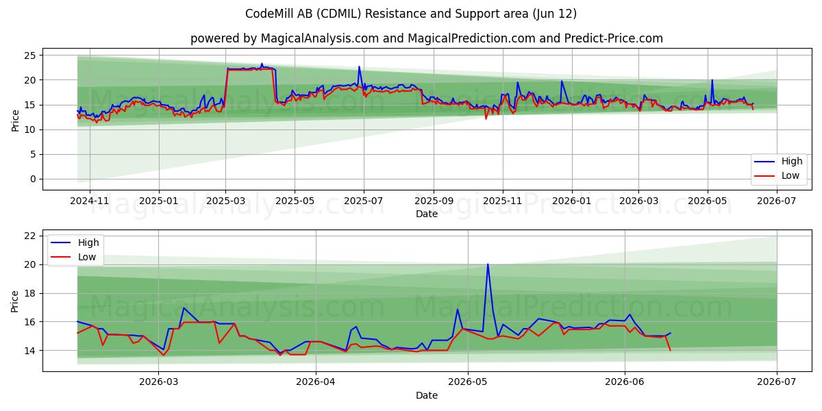  CodeMill AB (CDMIL) Support and Resistance area (08 Jun) 