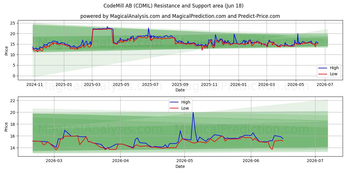  CodeMill AB (CDMIL) Support and Resistance area (16 Jun) 