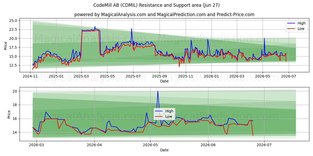  CodeMill AB (CDMIL) Support and Resistance area (26 Jun) 