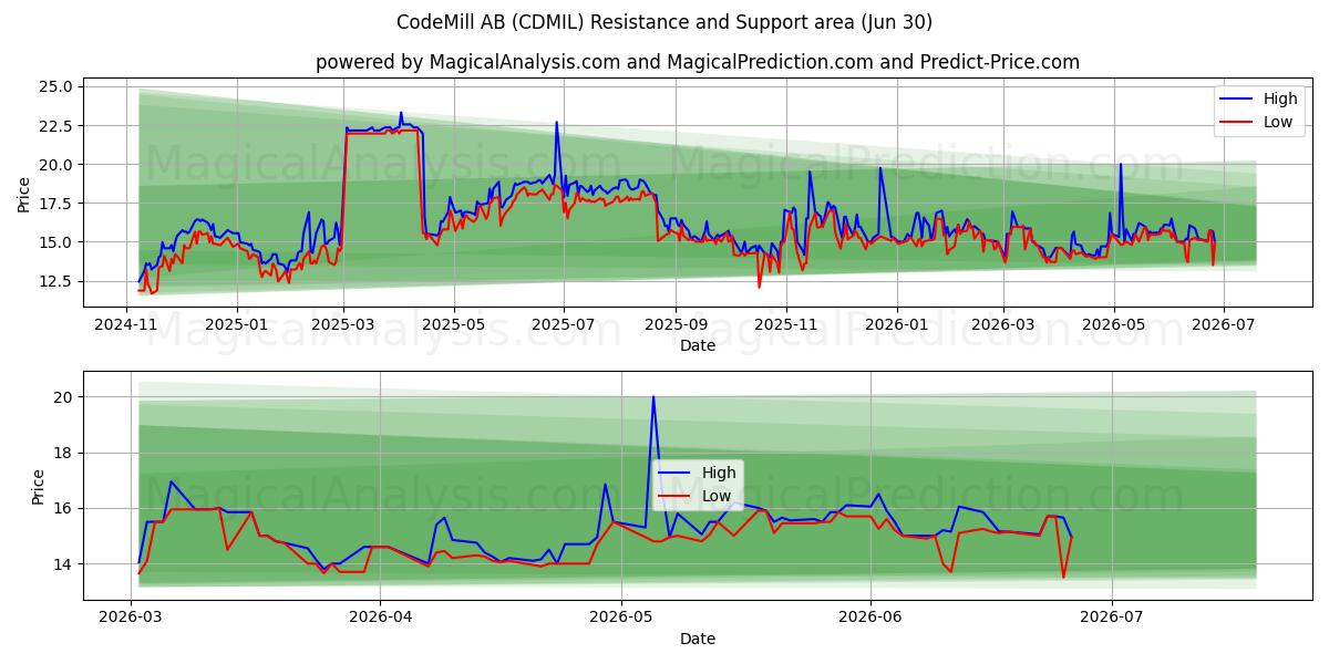  CodeMill AB (CDMIL) Support and Resistance area (29 Jun) 