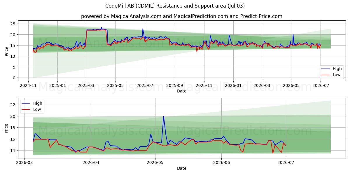  CodeMill AB (CDMIL) Support and Resistance area (02 Jul) 