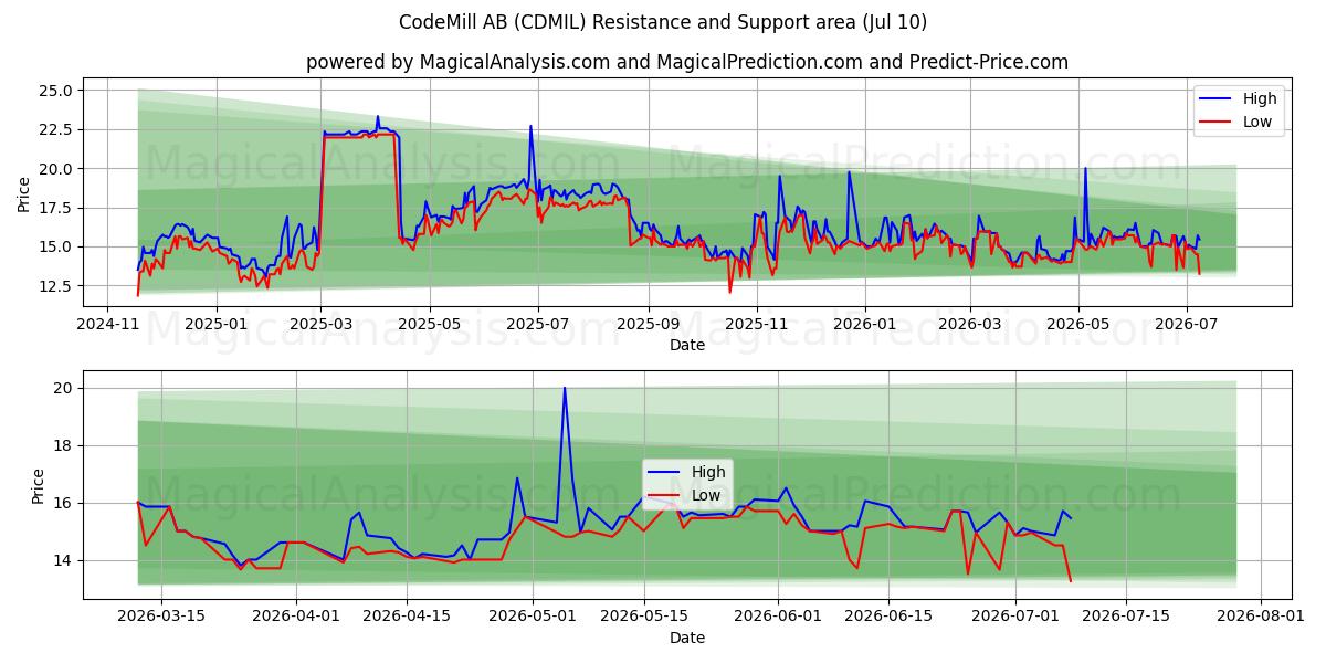  CodeMill AB (CDMIL) Support and Resistance area (08 Jul) 