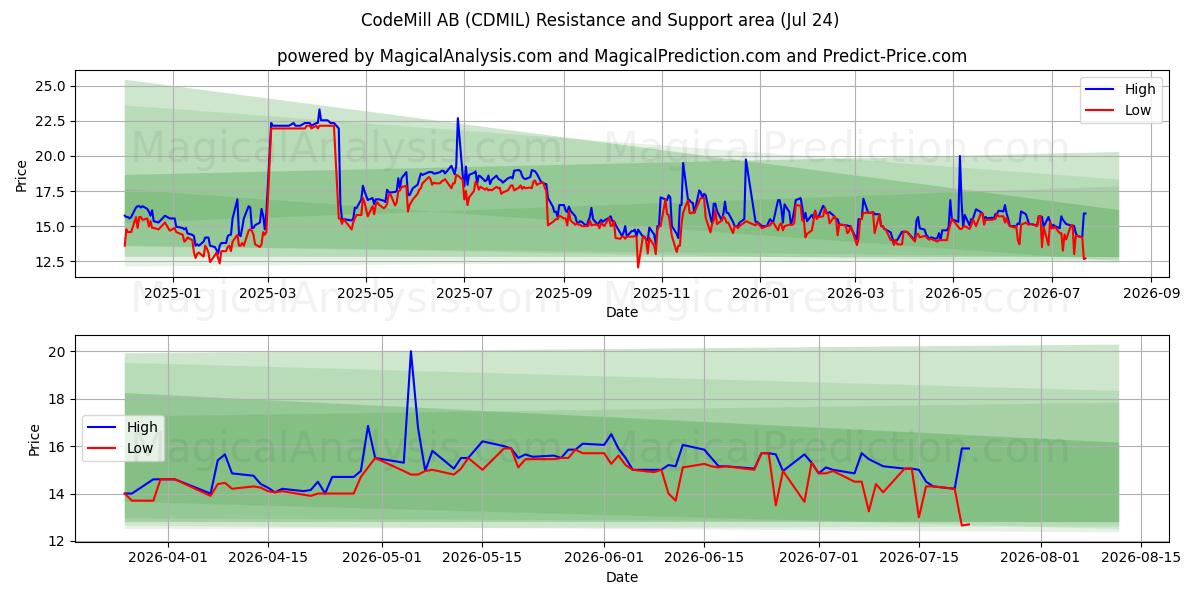  CodeMill AB (CDMIL) Support and Resistance area (23 Jul) 