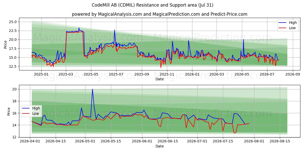  CodeMill AB (CDMIL) Support and Resistance area (30 Jul) 