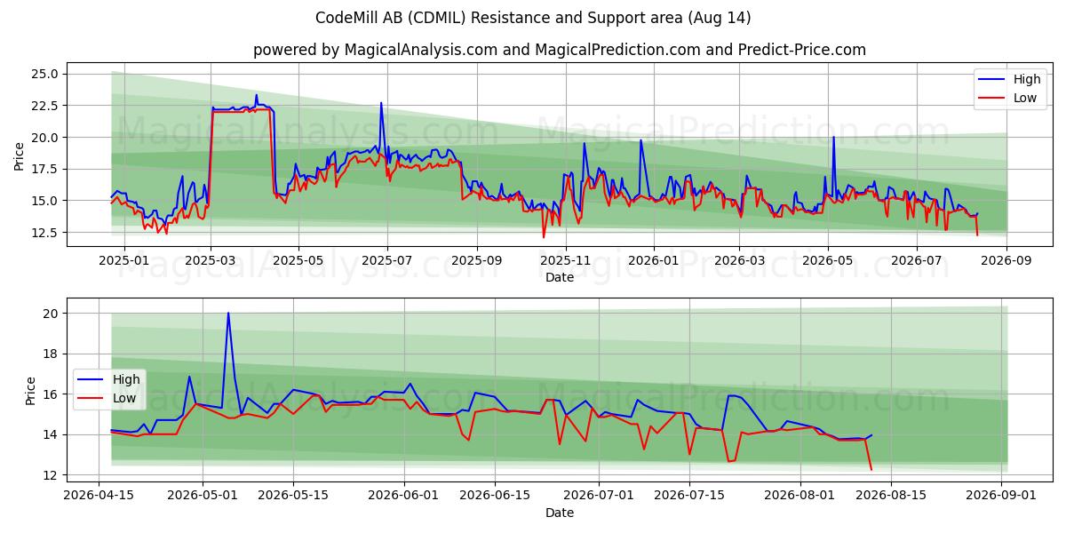  CodeMill AB (CDMIL) Support and Resistance area (13 Aug) 