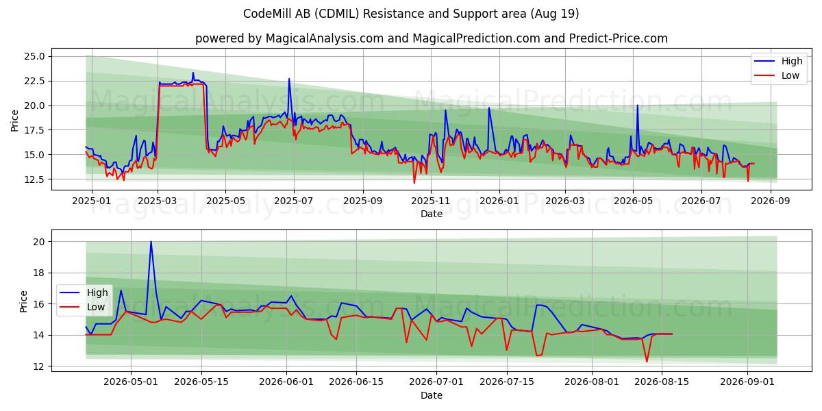  CodeMill AB (CDMIL) Support and Resistance area (17 Aug) 