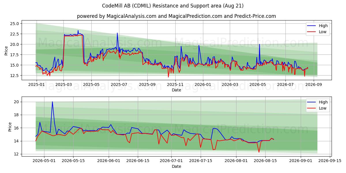  CodeMill AB (CDMIL) Support and Resistance area (20 Aug) 