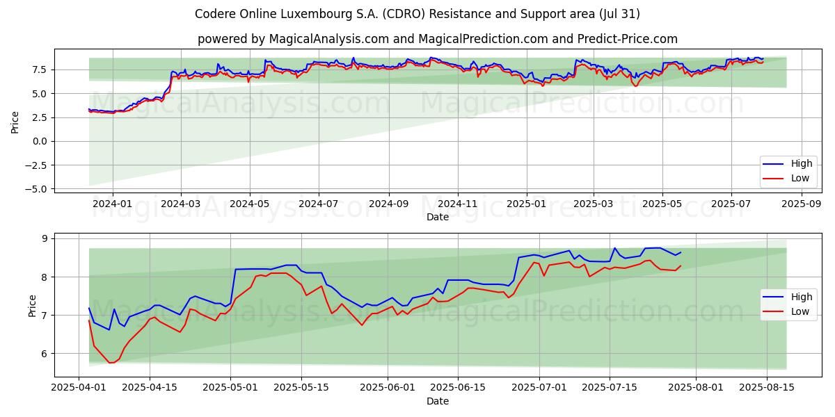  Codere Online Luxembourg S.A. (CDRO) Support and Resistance area (30 Jul) 
