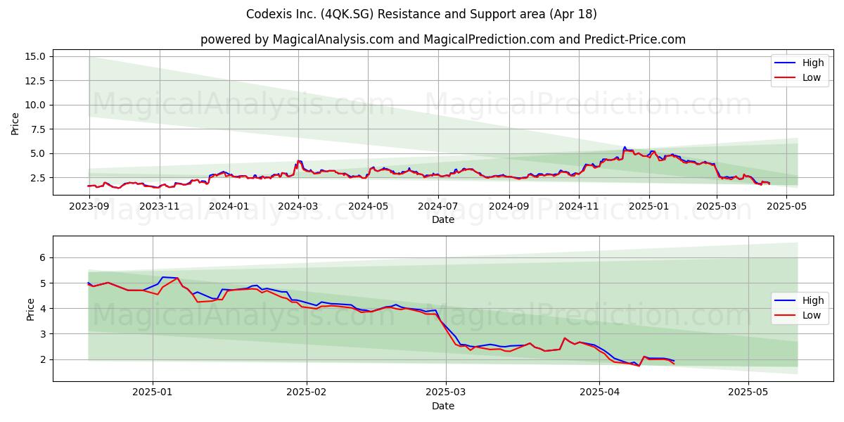  Codexis Inc. (4QK.SG) Support and Resistance area (18 Apr) 