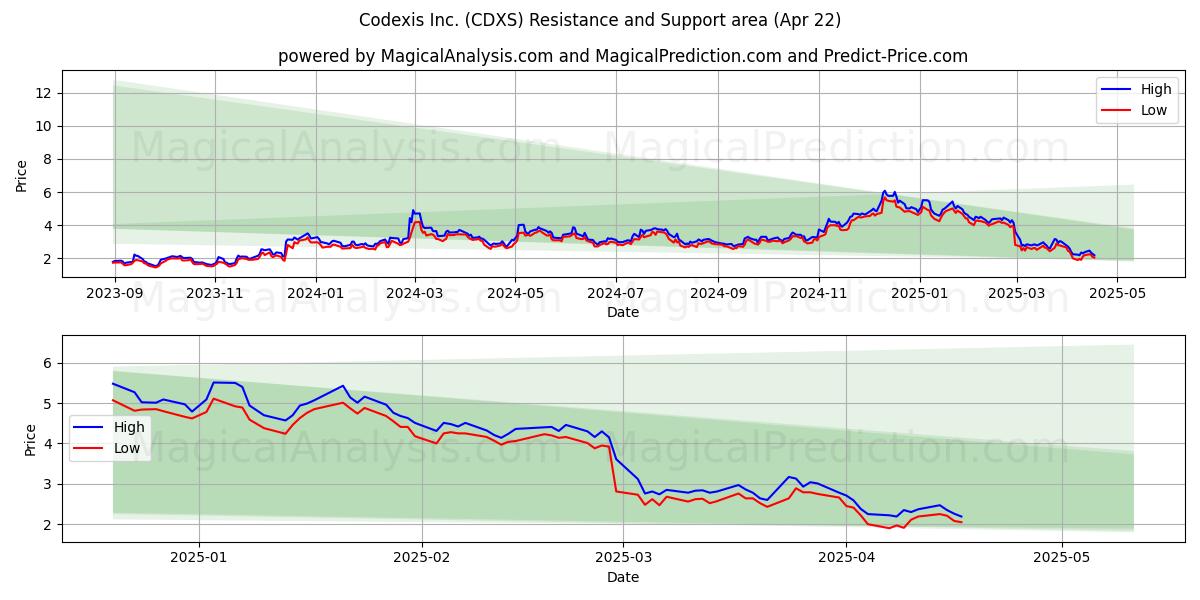  Codexis Inc. (CDXS) Support and Resistance area (22 Apr) 