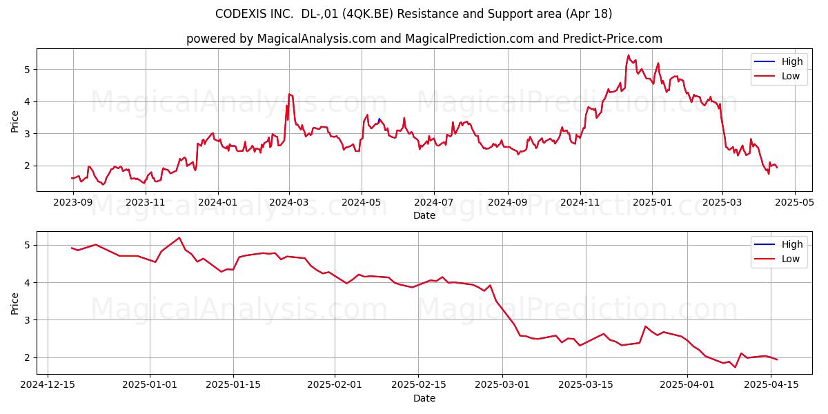 CODEXIS INC.  DL-,01 (4QK.BE) Support and Resistance area (18 Apr) 