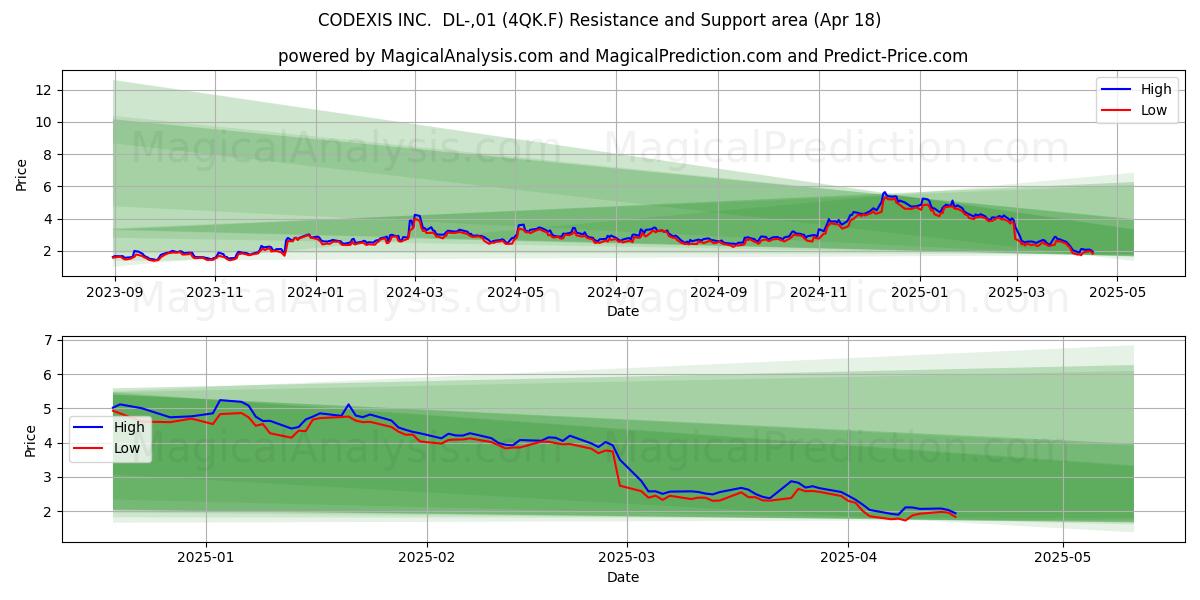  CODEXIS INC.  DL-,01 (4QK.F) Support and Resistance area (18 Apr) 