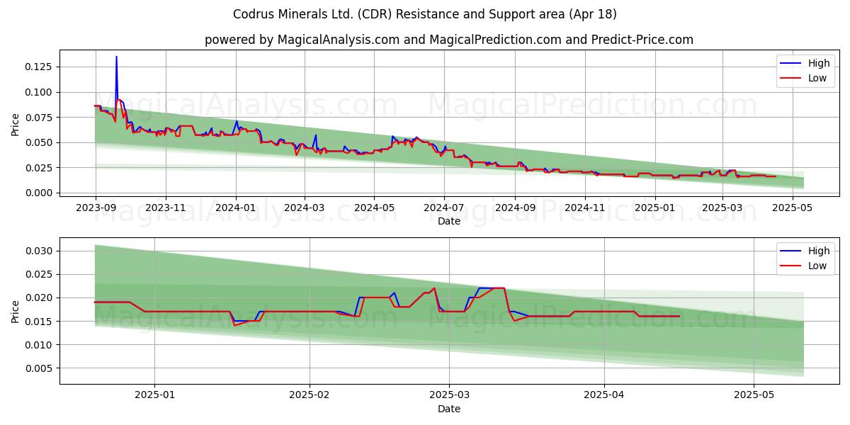  Codrus Minerals Ltd. (CDR) Support and Resistance area (18 Apr) 