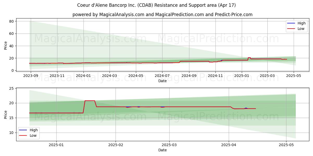  Coeur d'Alene Bancorp Inc. (CDAB) Support and Resistance area (17 Apr) 
