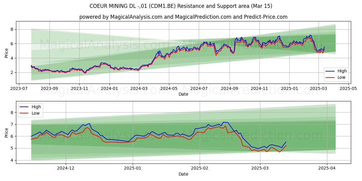  COEUR MINING DL -,01 (CDM1.BE) Support and Resistance area (15 Mar) 