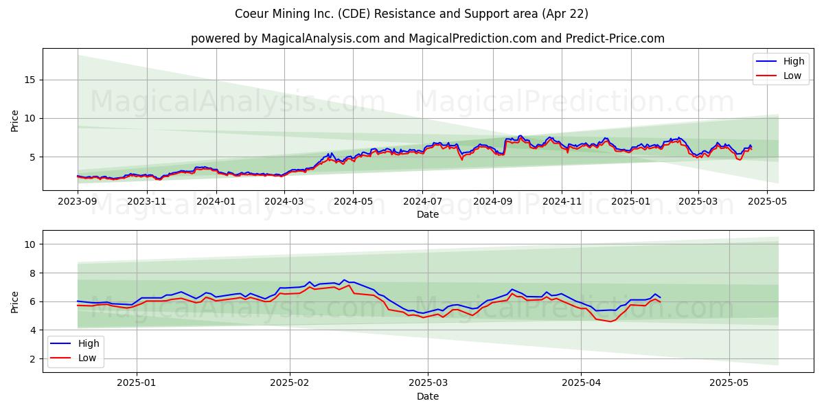  Coeur Mining Inc. (CDE) Support and Resistance area (22 Apr) 