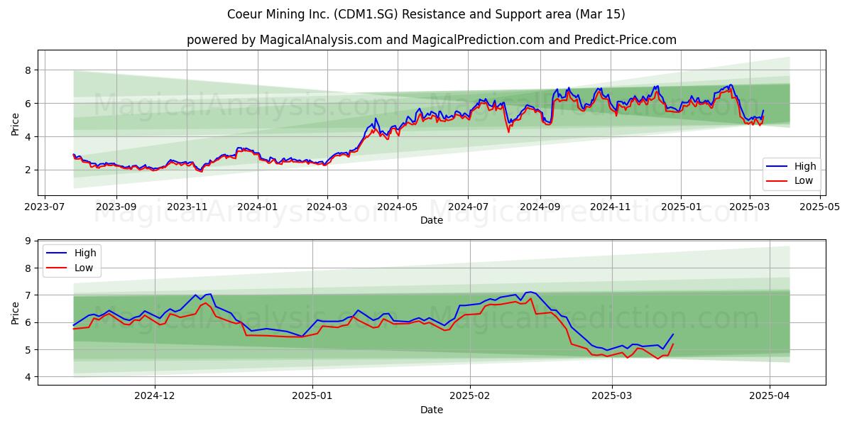  Coeur Mining Inc. (CDM1.SG) Support and Resistance area (15 Mar) 