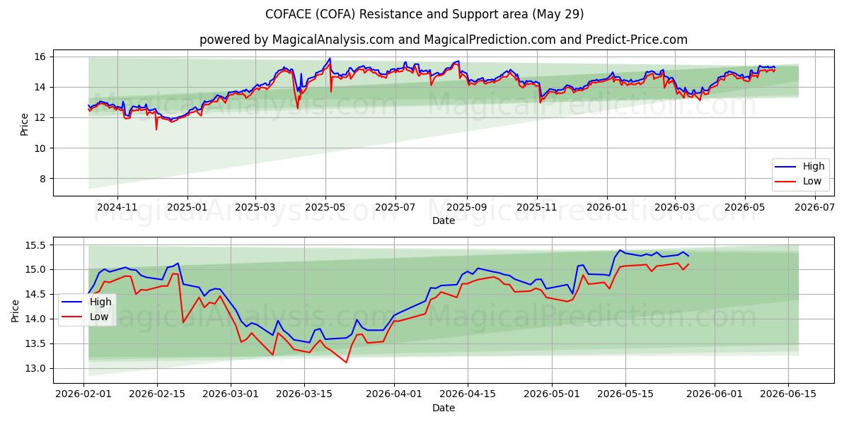  COFACE (COFA) Support and Resistance area (28 May) 