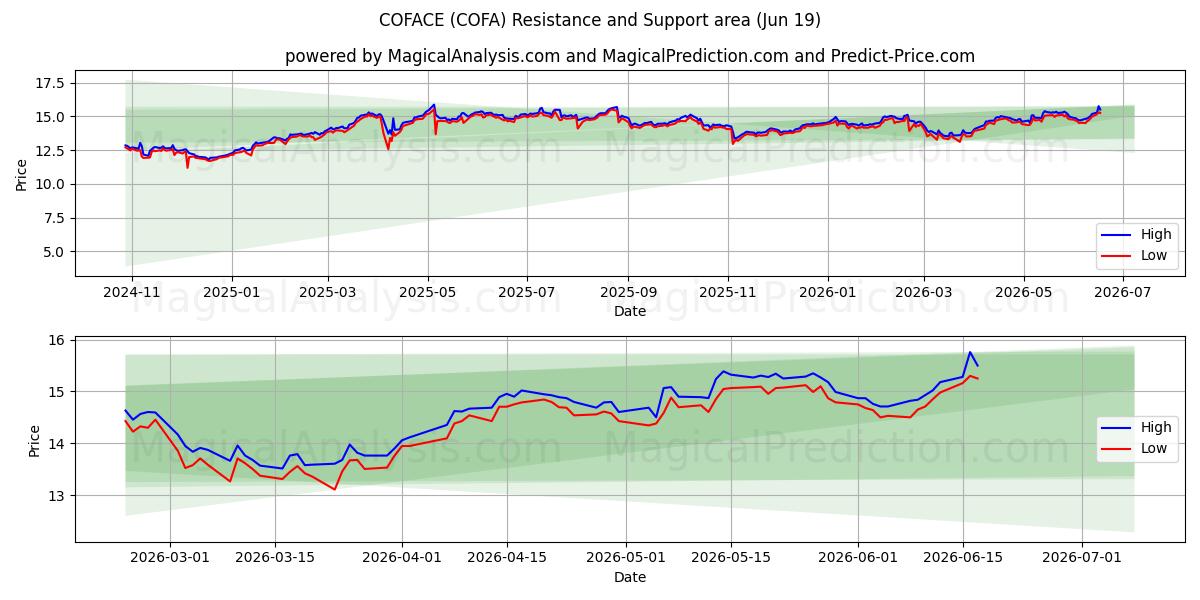  COFACE (COFA) Support and Resistance area (18 Jun) 