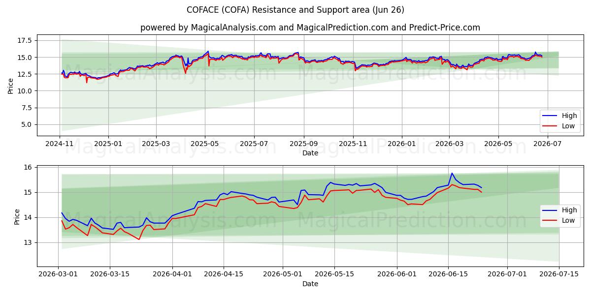  COFACE (COFA) Support and Resistance area (25 Jun) 