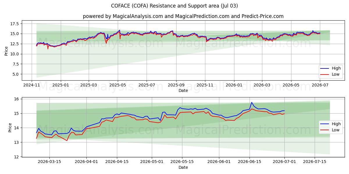  COFACE (COFA) Support and Resistance area (02 Jul) 