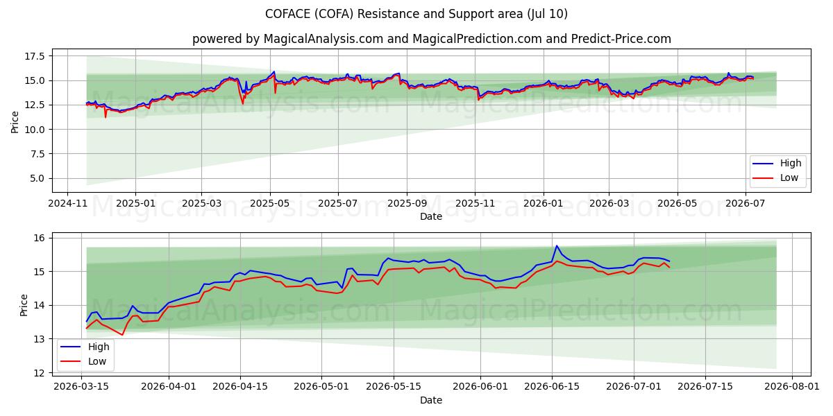  COFACE (COFA) Support and Resistance area (09 Jul) 