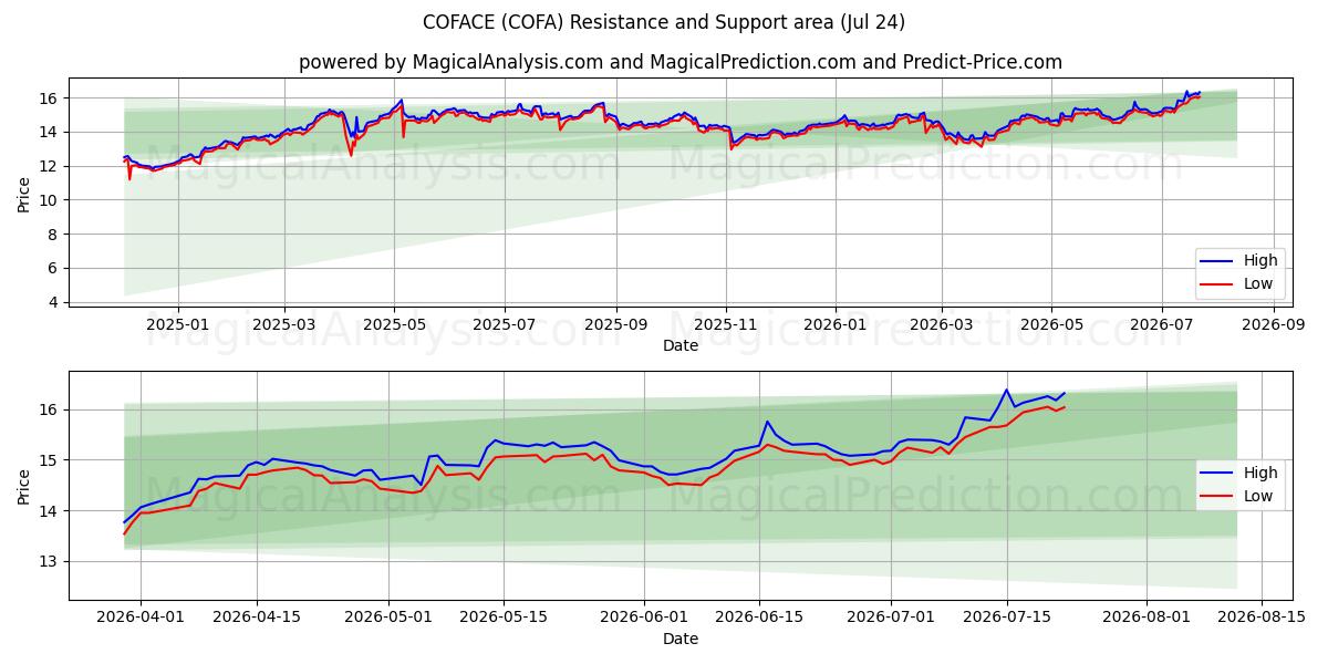  COFACE (COFA) Support and Resistance area (23 Jul) 
