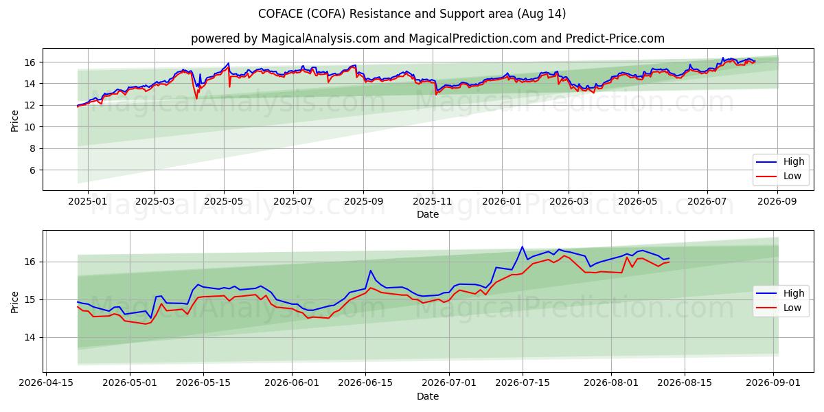  COFACE (COFA) Support and Resistance area (13 Aug) 