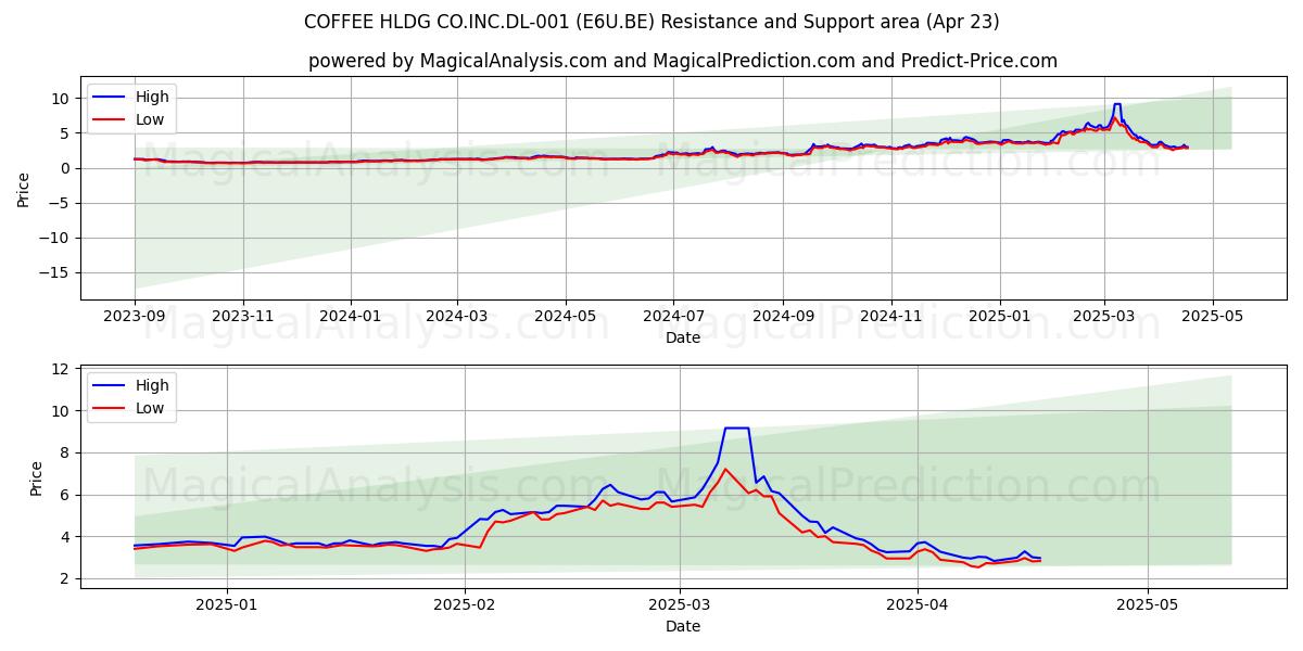  COFFEE HLDG CO.INC.DL-001 (E6U.BE) Support and Resistance area (23 Apr) 