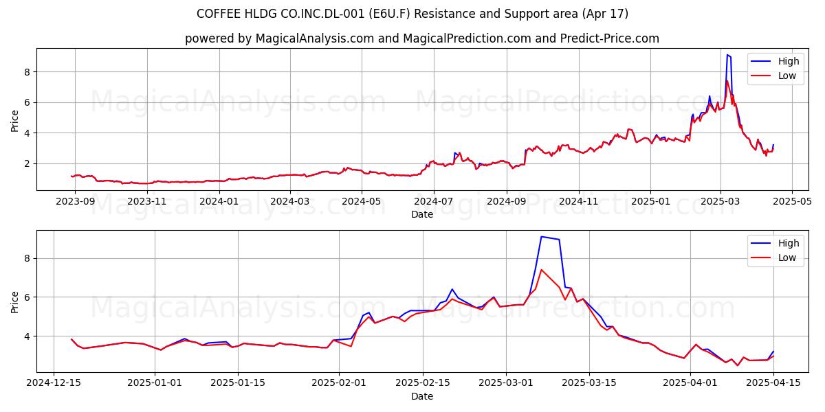  COFFEE HLDG CO.INC.DL-001 (E6U.F) Support and Resistance area (17 Apr) 