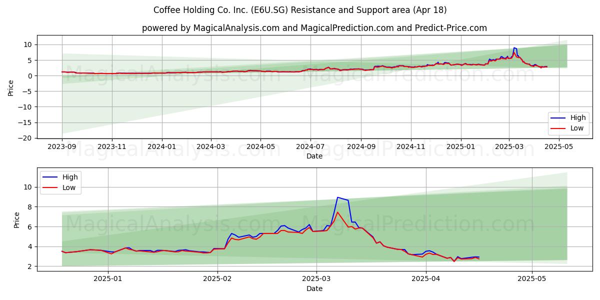 Coffee Holding Co. Inc. (E6U.SG) Support and Resistance area (18 Apr) 