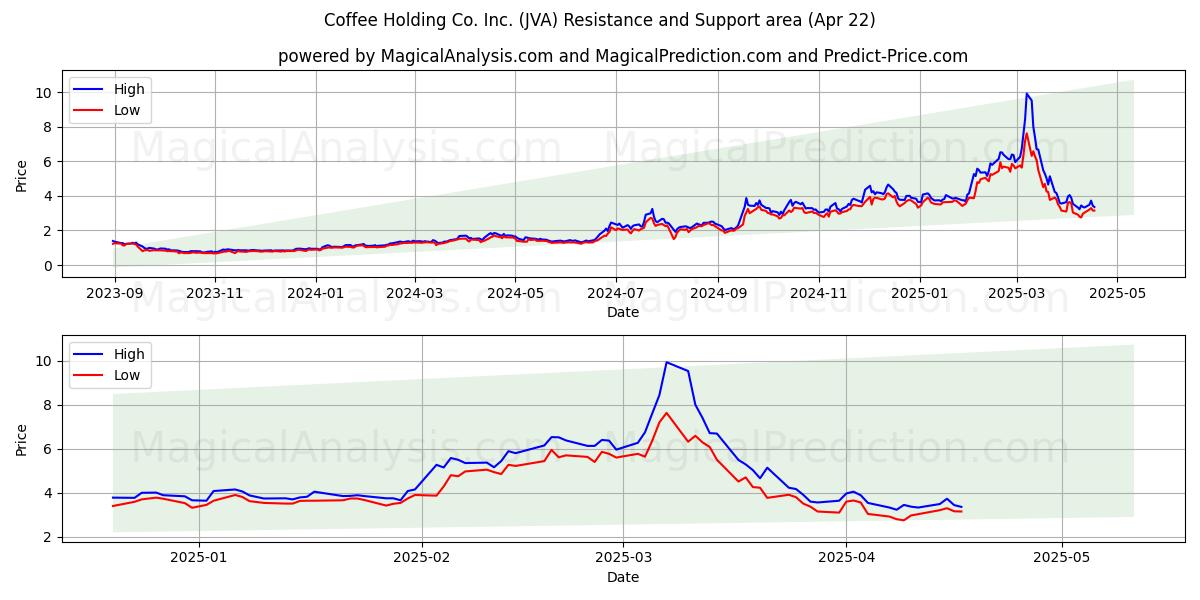  Coffee Holding Co. Inc. (JVA) Support and Resistance area (22 Apr) 