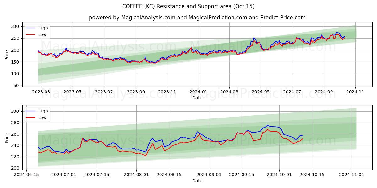  कॉफी (KC) Support and Resistance area (15 Oct) 