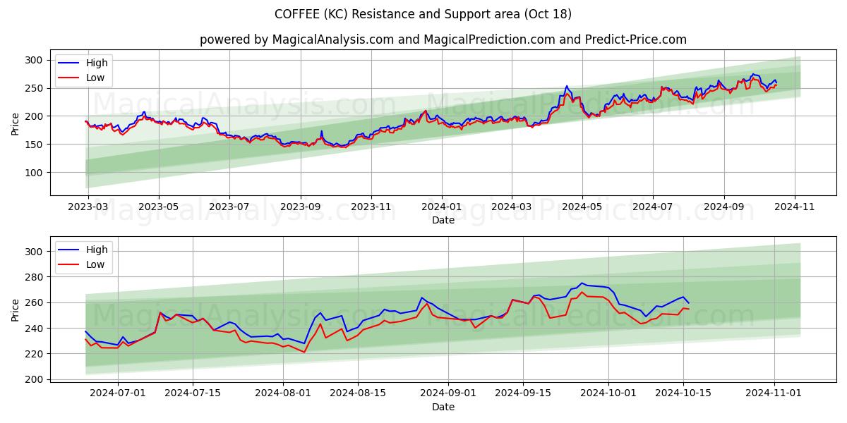  COFFEE (KC) Support and Resistance area (18 Oct) 