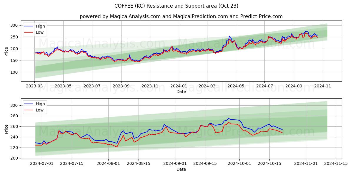  COFFEE (KC) Support and Resistance area (23 Oct) 