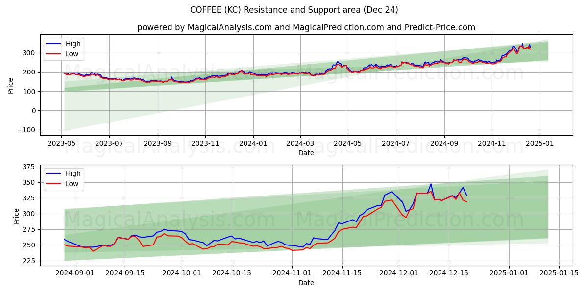  KOFFIE (KC) Support and Resistance area (24 Dec) 