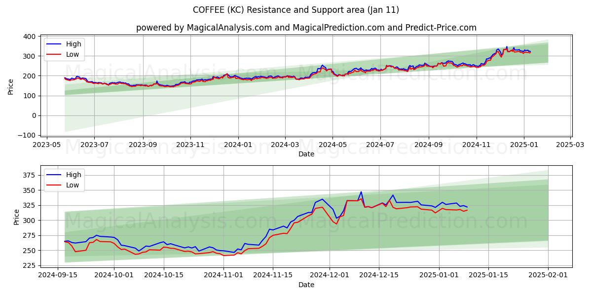  CAFÉ (KC) Support and Resistance area (11 Jan) 