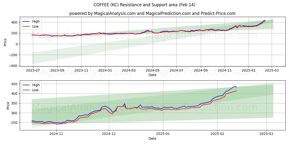  KAFFE (KC) Support and Resistance area (04 Feb) 