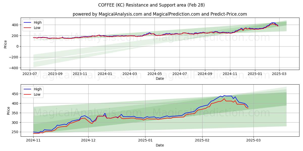  コーヒー (KC) Support and Resistance area (28 Feb) 