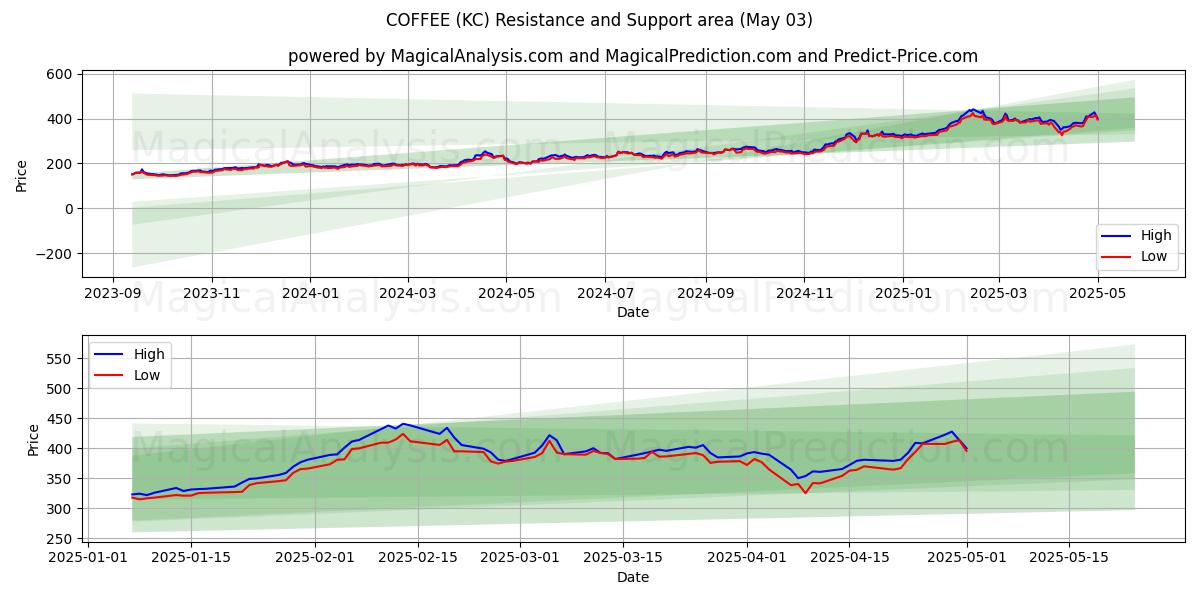 CAFFÈ (KC) Support and Resistance area (03 May) CAFFÈ (KC) Support and Resistance area (03 May)
